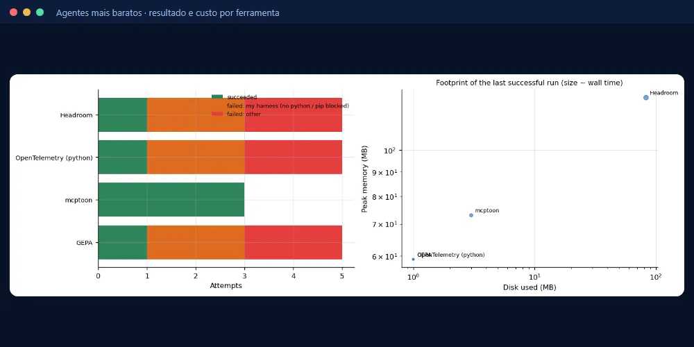 Agentes de IA mais baratos